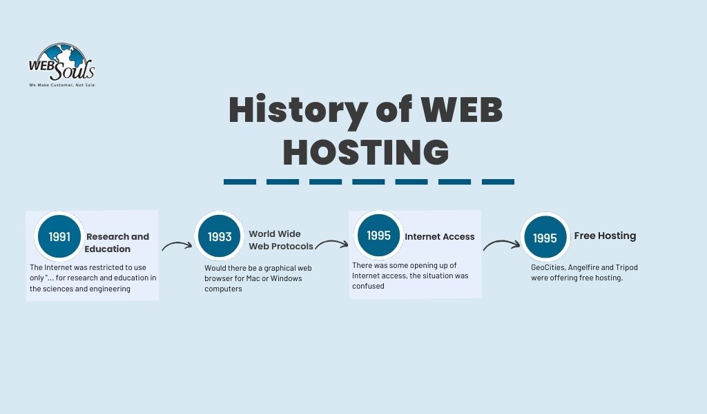 HISTORY OF WEB HOSTING